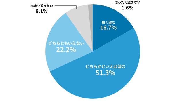 （グラフ）タイパを意識しなくても良い生活を望むか