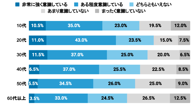 （グラフ）年代別のデジタルデバイス使用時のタイパ意識