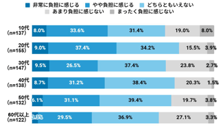 【実態調査】現代人はタイパに疲れている？約7割が「タイパを意識しない生活を望む」｜実践ノウハウ・データ解説 - Repro Journal
