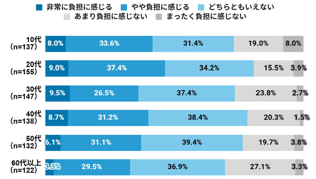 （グラフ）年代別のデジタルデバイス使用時のタイパへの負担感