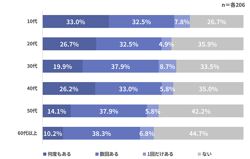【グラフ】インセンティブを目的としてアプリをインストールした経験（年代別）