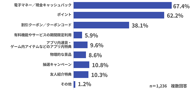 【グラフ】インストール時に魅力的だと感じるインセンティブ