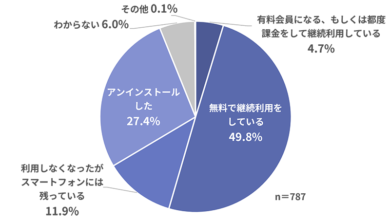 【グラフ】インセンティブ消化後のアプリ利用状況