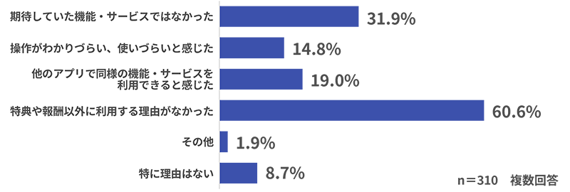 【グラフ】インセンティブ消化後に利用しなくなった・アンインストールした理由