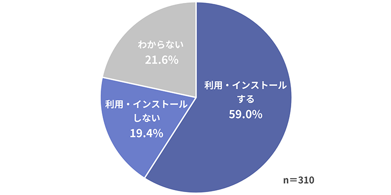 【グラフ】同等のインセンティブを得られたときに再度利用するか