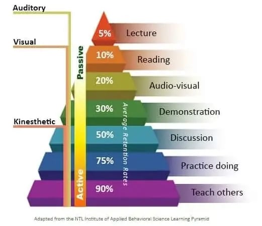 【図】「Learning Pyramid」のイラスト