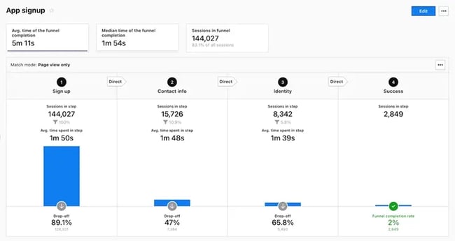 【図】アカウントの設定の段階で離脱するユーザーの割合を示した図