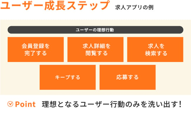 【図】求人アプリを例にしたユーザーの理想行動