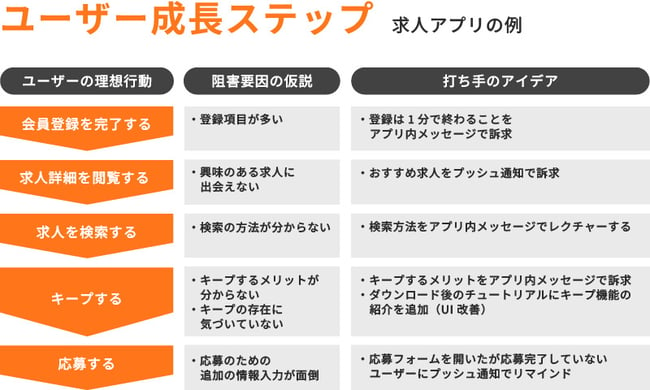 【図】求人アプリを例にしたユーザー成長ステップの完成イメージ。ユーザーの理想行動とそれに対する阻害要因仮説、打ち手のアイデアが記載されている