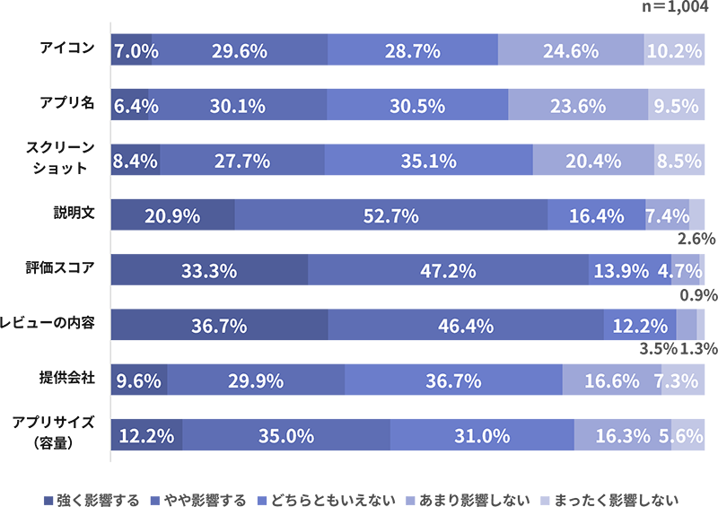 【グラフ】インストールの意思決定に対するアプリ詳細ページの影響