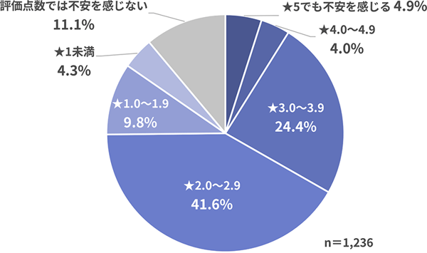 【グラフ】アプリをインストールする際に不安を感じる評価スコア