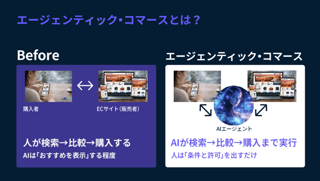 【図】エージェンティックコマースの意味をBefore Afterで説明するスライド