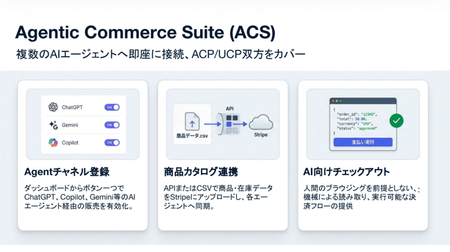 【図】エージェンティックコマーススイートの概要