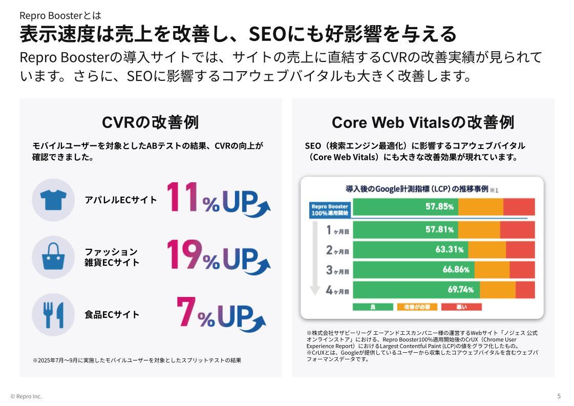 表示速度は売上を改善し、SEOにも好影響を与える