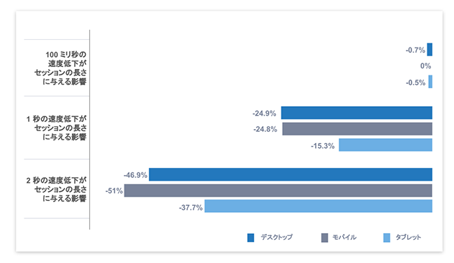 ページ速度低下がセッションの長さに与える影響（デバイスタイプ別）の調査データのグラフ