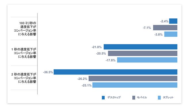 ページ速度低下がコンバージョン率に与える影響（デバイスタイプ別）の調査データのグラフ