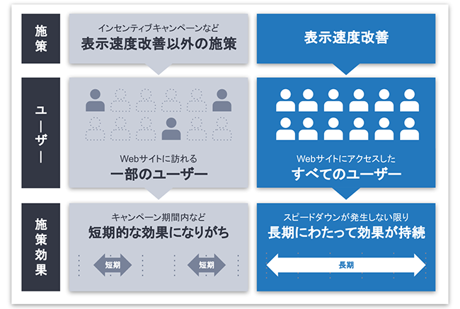 表示速度改善の影響範囲と効果の持続性をわかりやすく説明した図