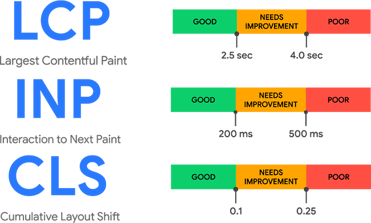 「Core Web Vitals（コア・ウェブ・バイタル）」の概念をわかりやすく示した図