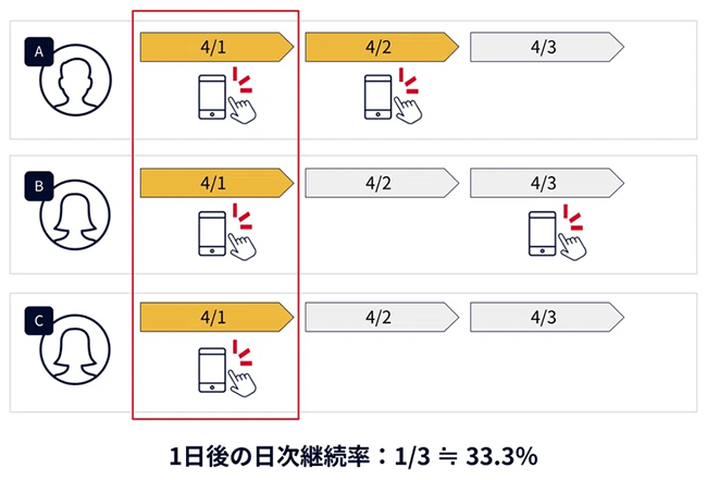 【図】日次リテンションレートについてわかりやすく表現した図