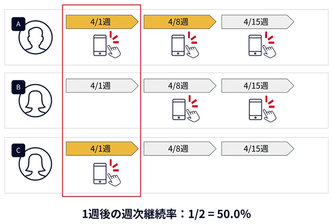 【図】週次リテンションレートについてわかりやすく表現した図