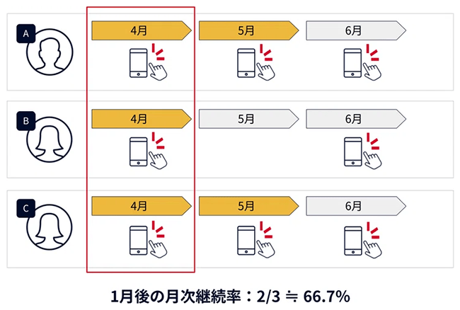 【図】月次リテンションレートについてわかりやすく表現した図