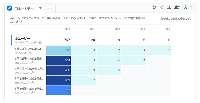 【スクリーンショット】GA4でマジックナンバー分析のためのリテンションレートを算出した図