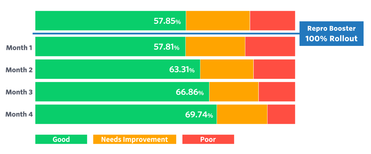Core-Web-Vitals-Improvements-Measured-with-CrUX-