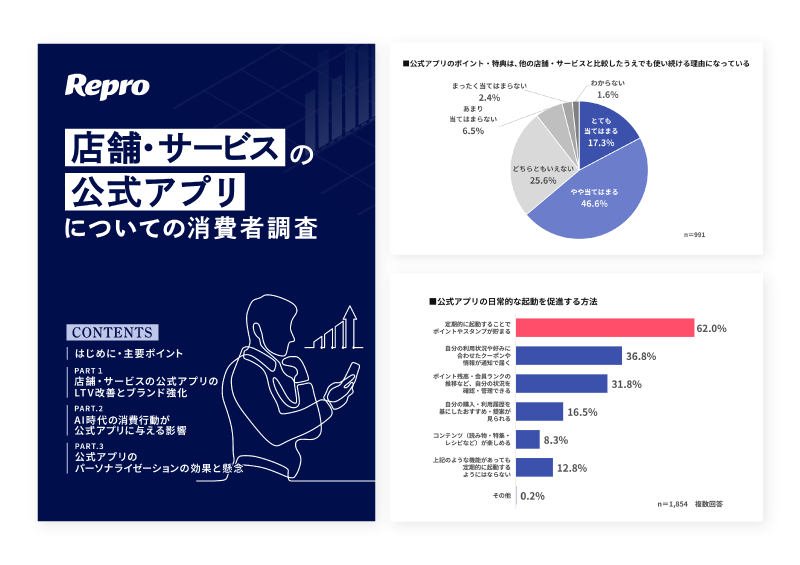 AI時代もLTV改善・ブランド強化に公式アプリは有効か 店舗・サービスの公式アプリについての消費者調査｜お役立ち資料・ホワイトペーパー【Repro（リプロ）】