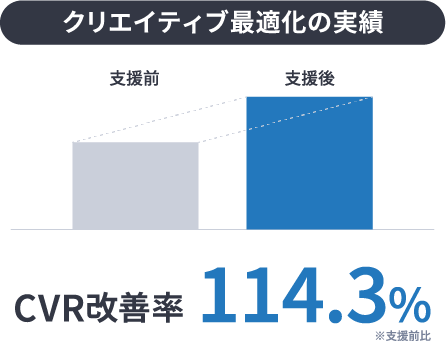 【図】改善実績_クリエイティブ最適化