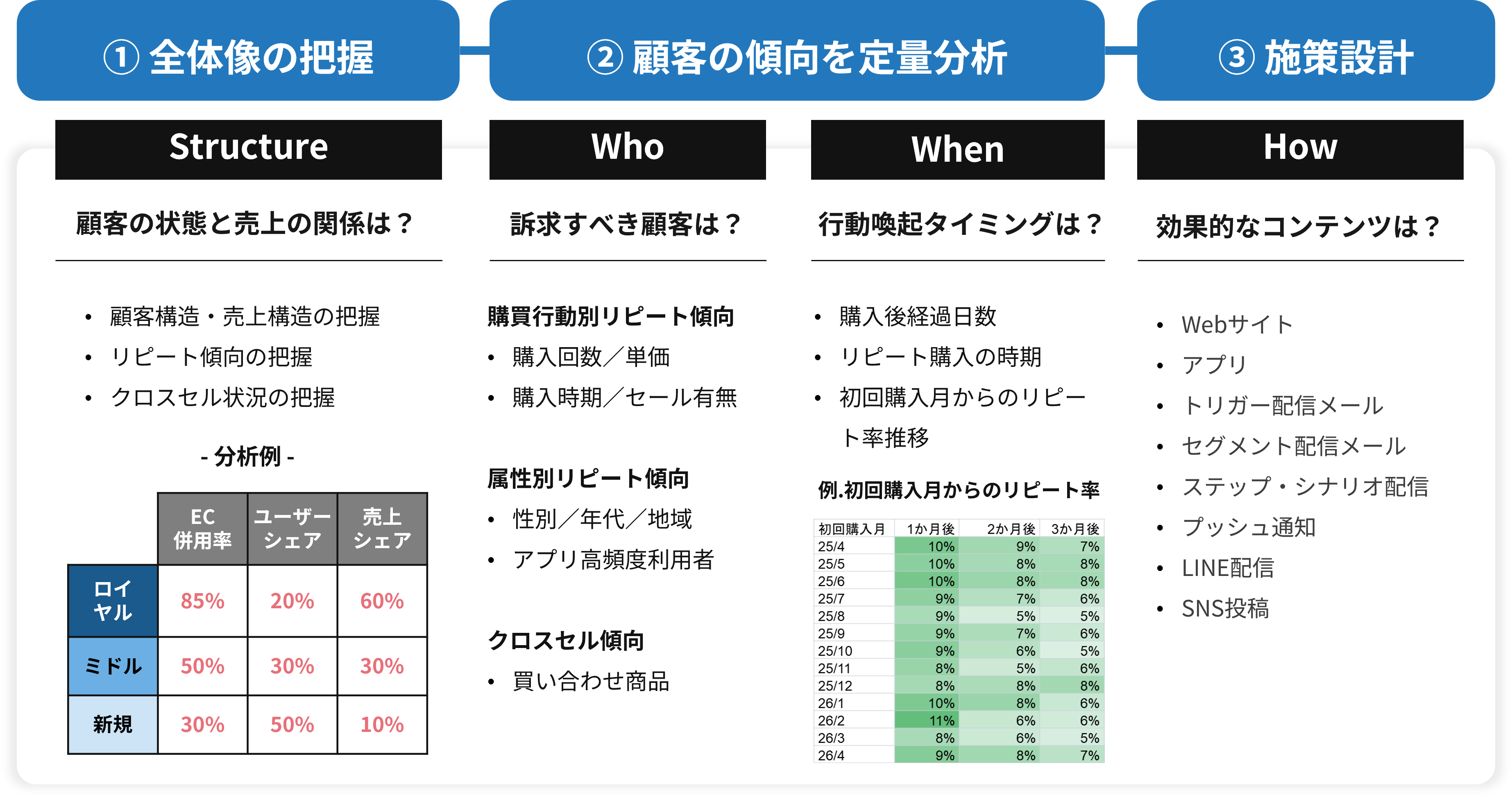 【図】CRM戦略設計の流れのイメージ