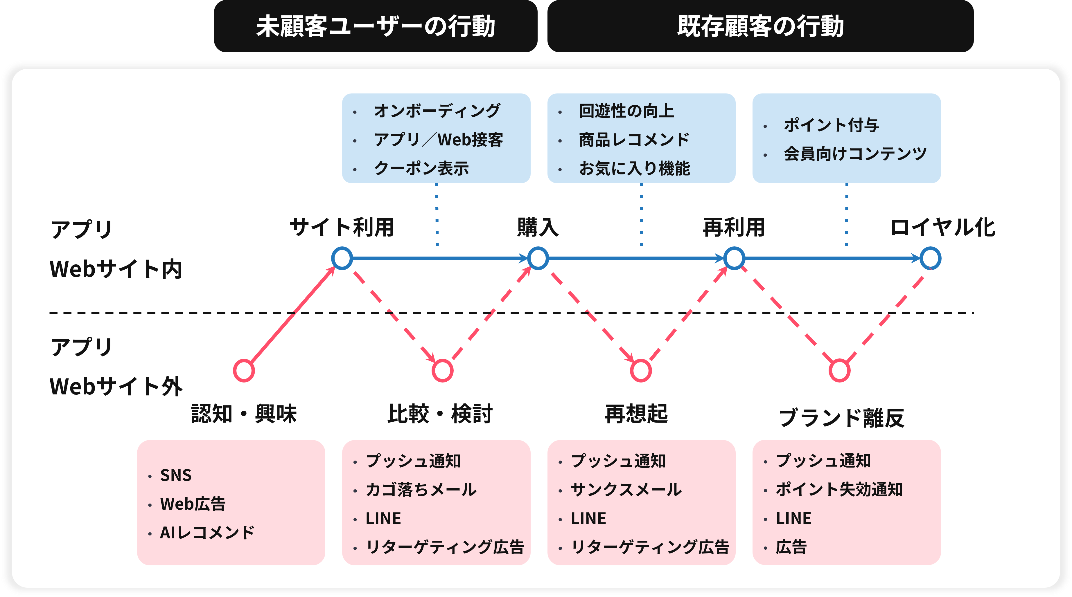【図】デジタルマーケティング戦略の全体像