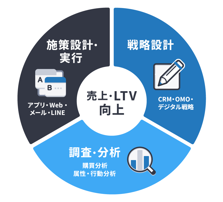 【図】Reproマーケティングコンサルティングの概観