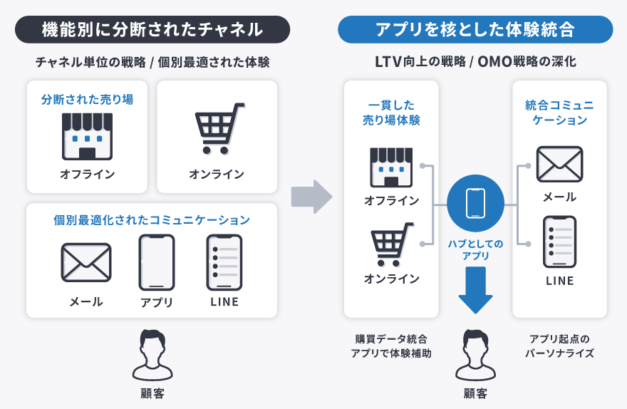 【図】OMO戦略の概観