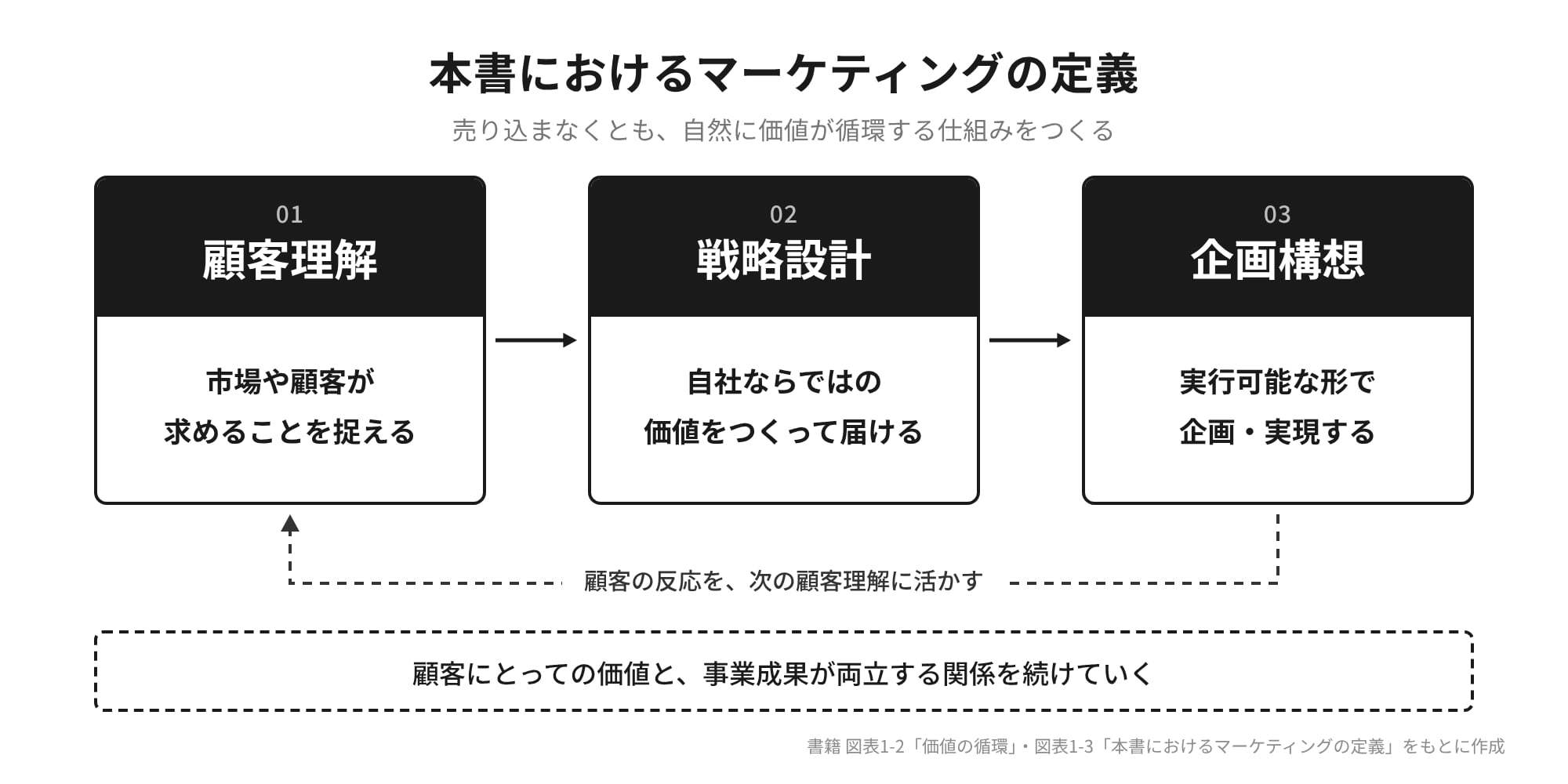 AI時代に差がつく マーケティング思考力トレーニング-A
