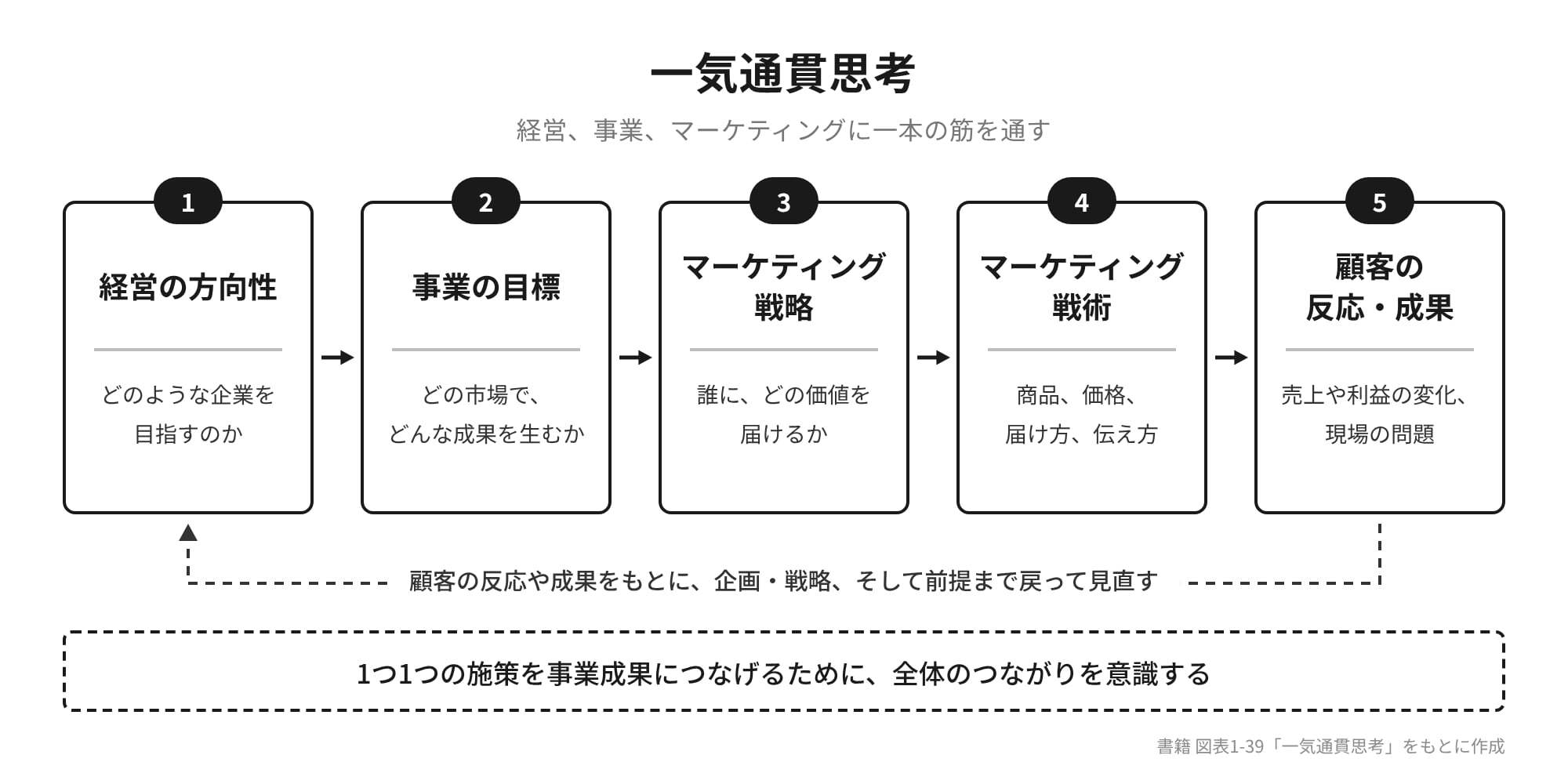 AI時代に差がつく マーケティング思考力トレーニング-D