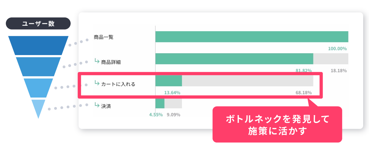 【図】成果へのボトルネックを一目で見つけられるファネル分析を示すイメージ