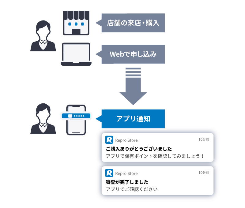 アプリ外イベントを起点にプッシュ通知を自動配信 