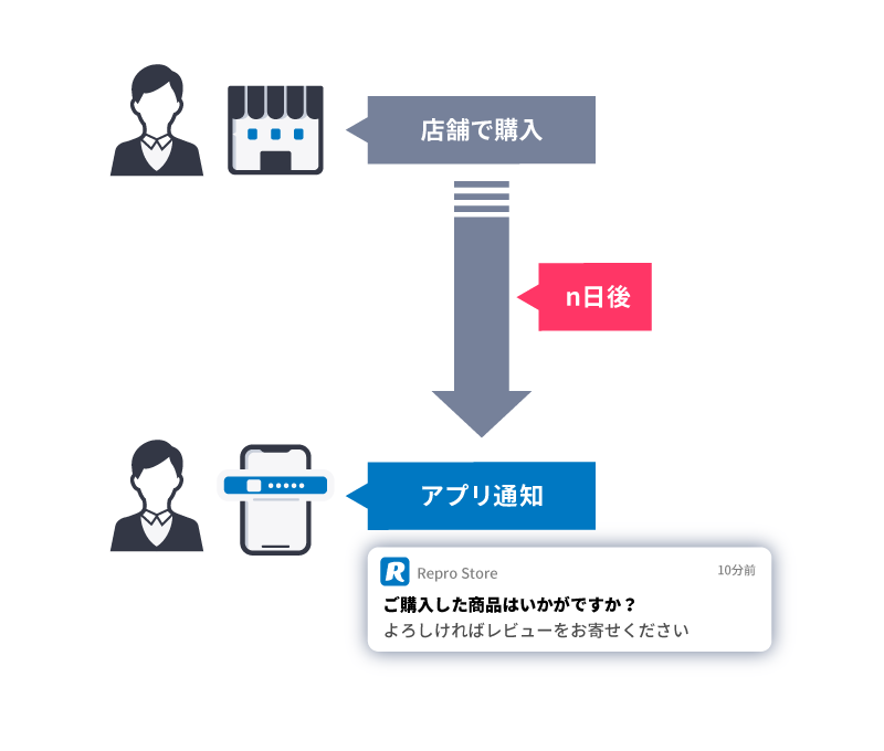 プッシュ通知のタイミングをパーソナライズ