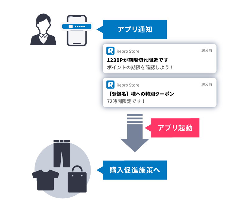 パーソナライズされた内容のプッシュ通知を配信