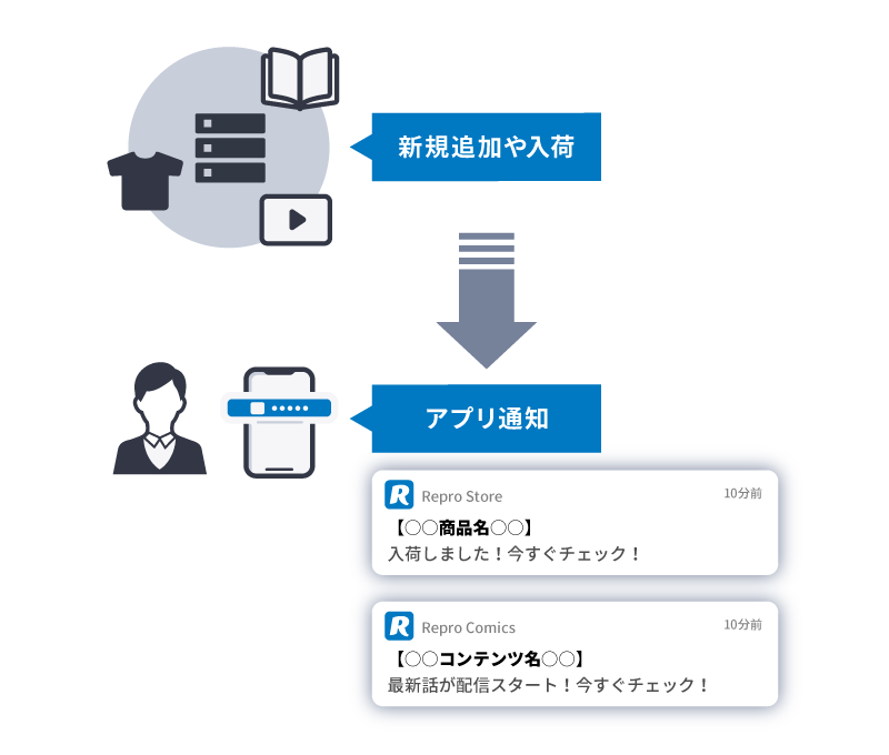 別基盤のデータセットを起点にプッシュ通知を配信