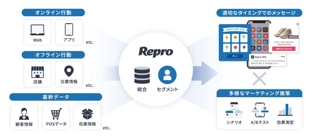 【図】Repro Appの機能全体像