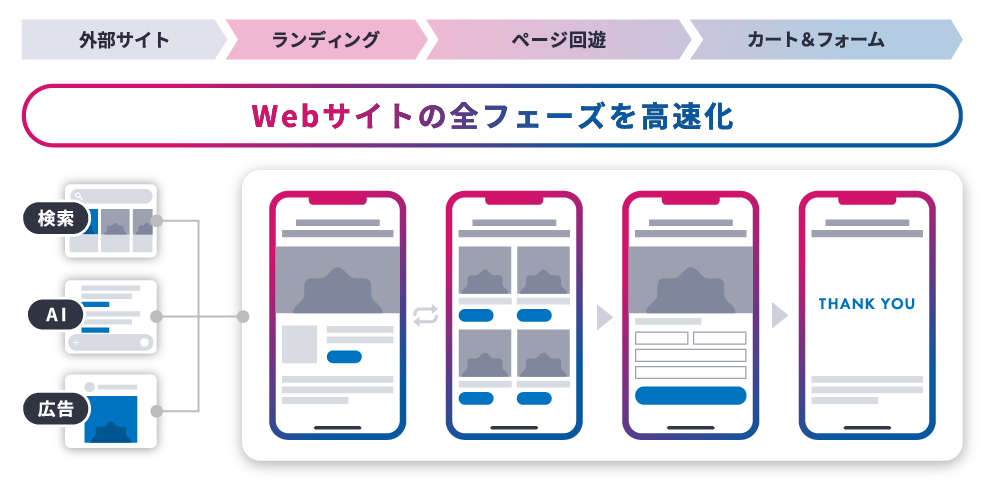 サイトのすべての体験をタグひとつで高速化