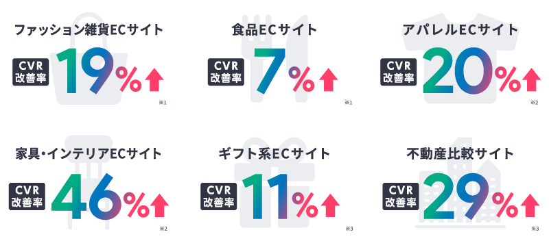 売上に直結するCVRの改善