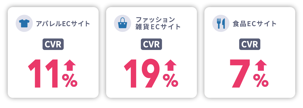 売上に直結するCVRの改善