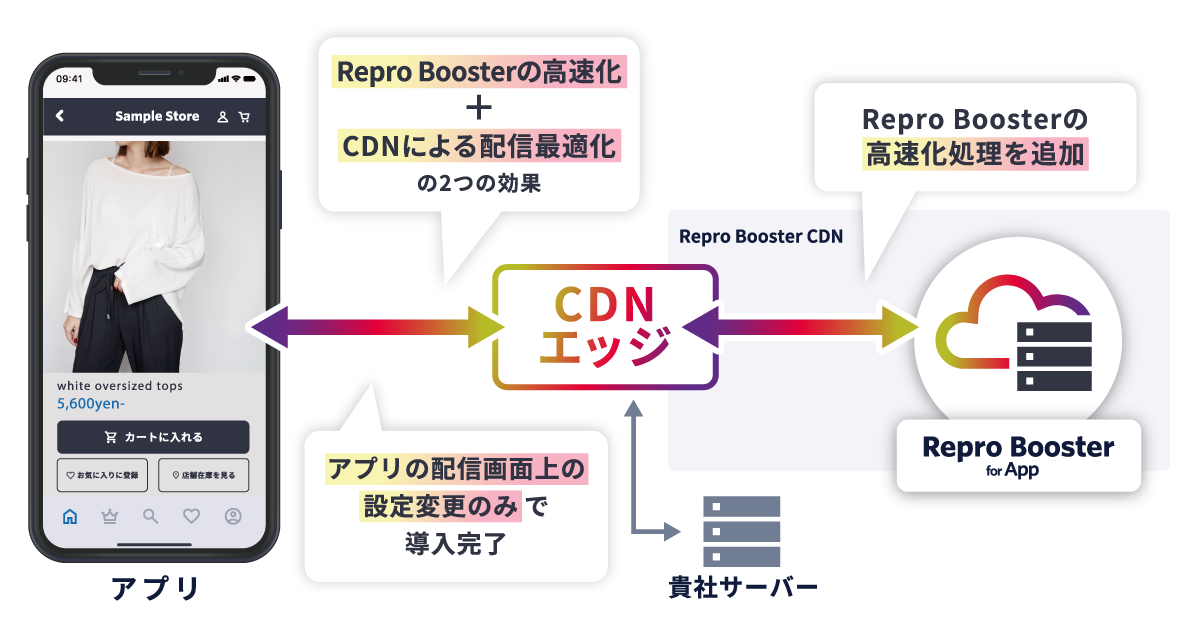 Repro Booster for APPの仕組み