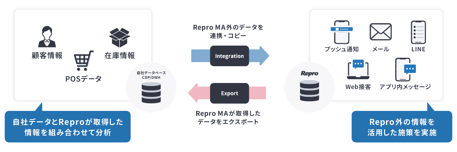 【図】圧倒的な柔軟性 Repro MA外のデータを自在に活用を示すイメージ