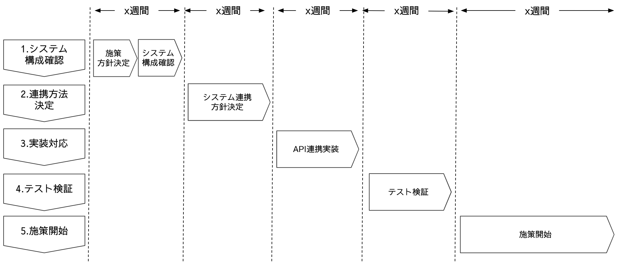 API連携の場合のスケジュールとタスク