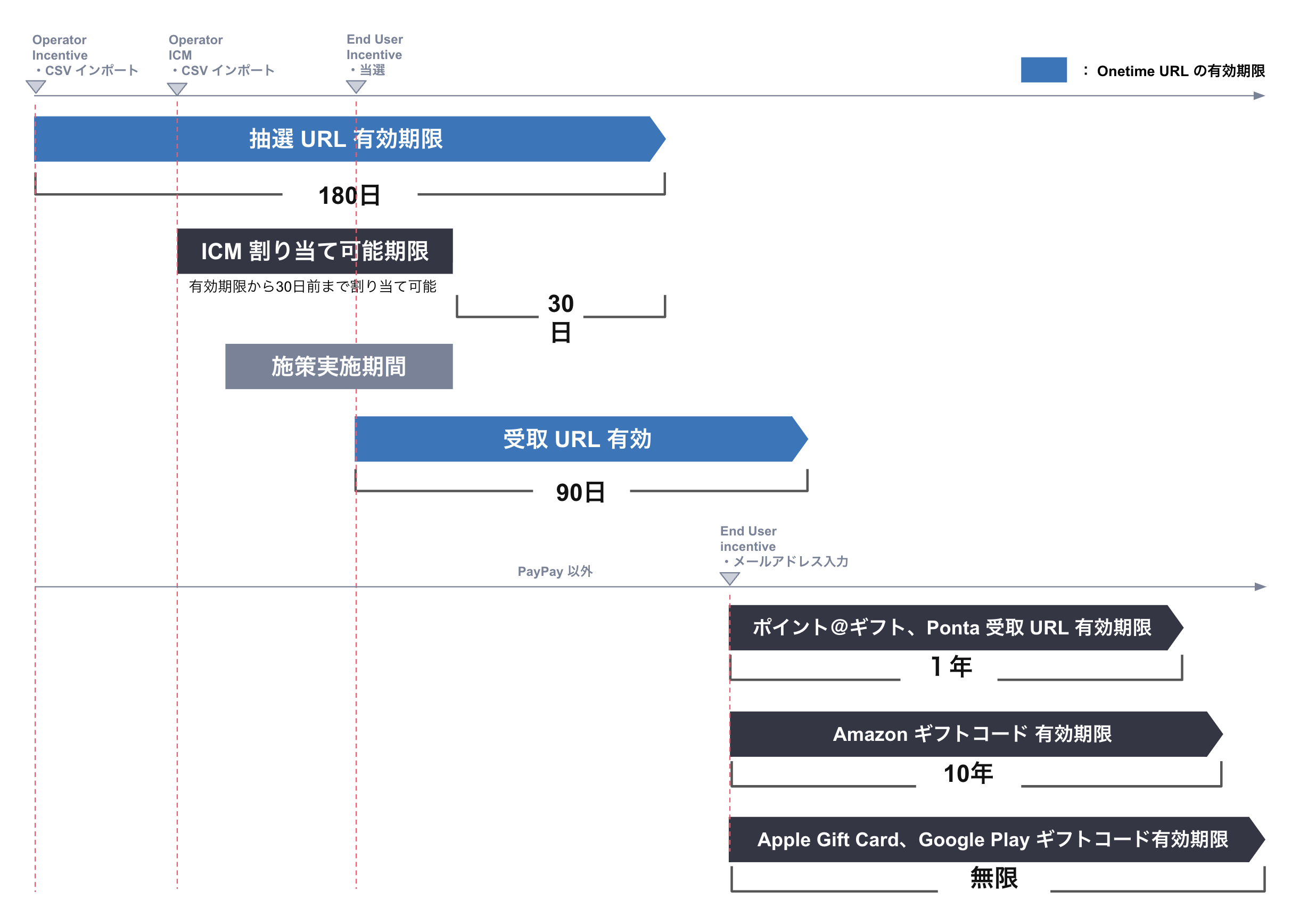 有効期限についてのタイミング表