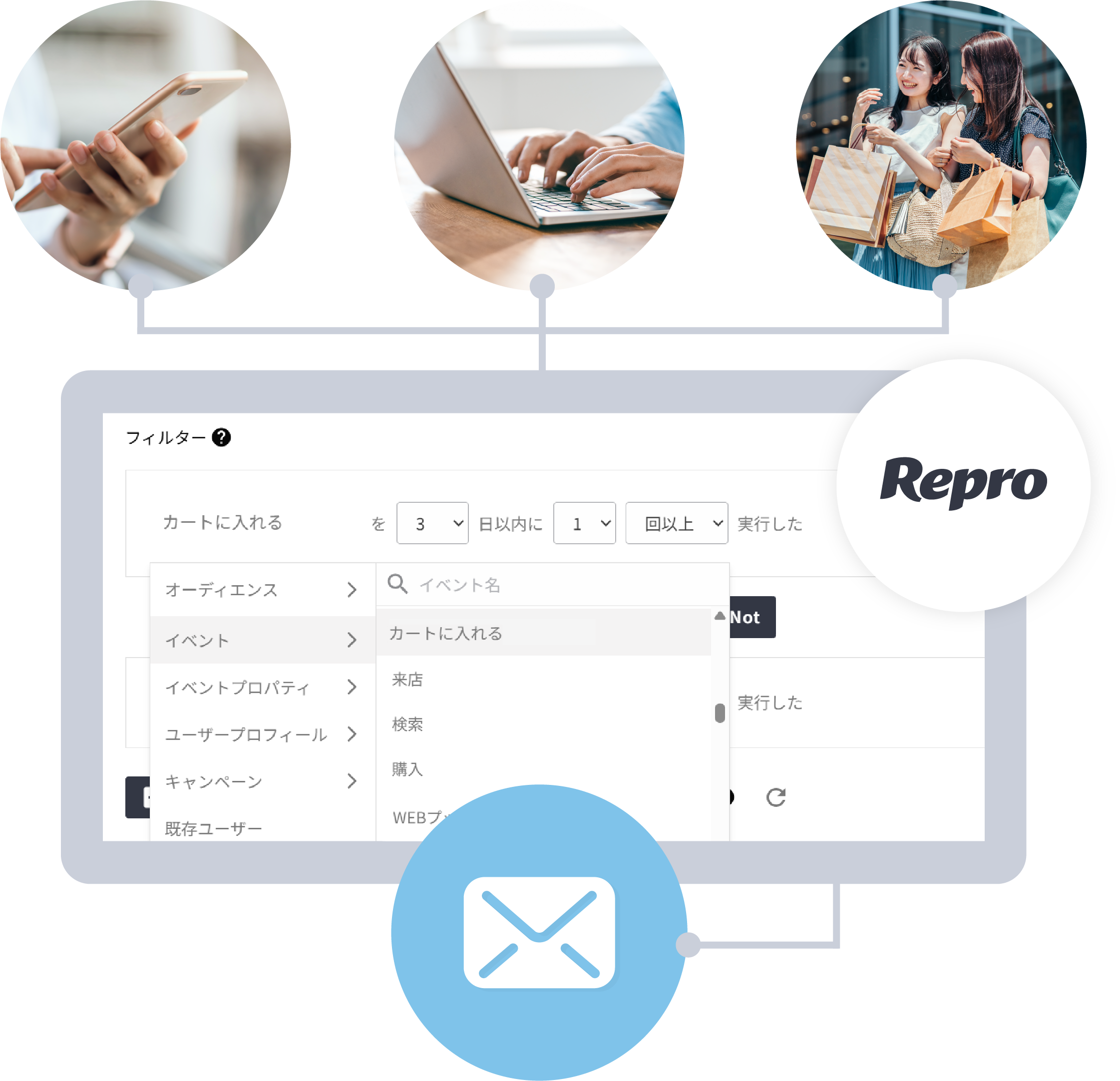 【図】Repro Mailのデータ連携、配信設定の柔軟さ・簡単さを示すイメージ
