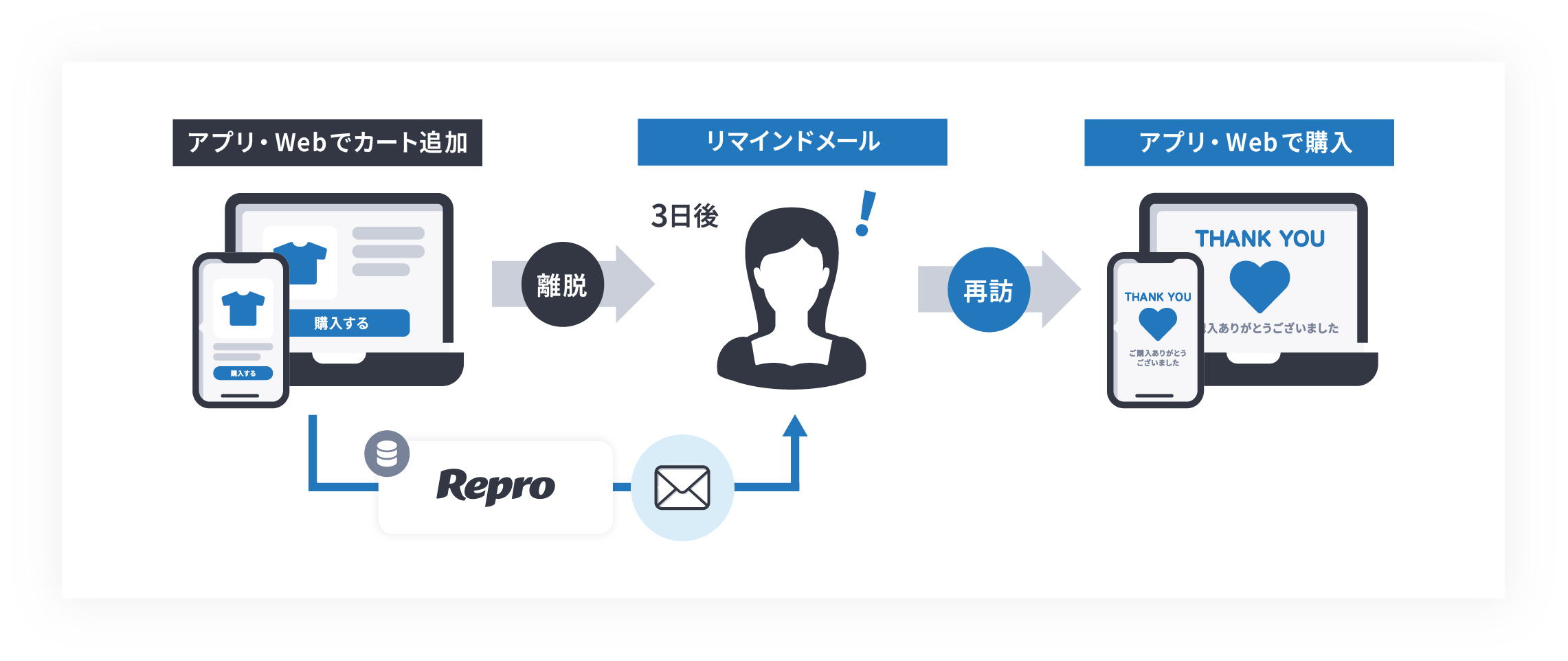 【図】Repro Mailのユースケース「かご落ち・カート落ちリマインドメール」